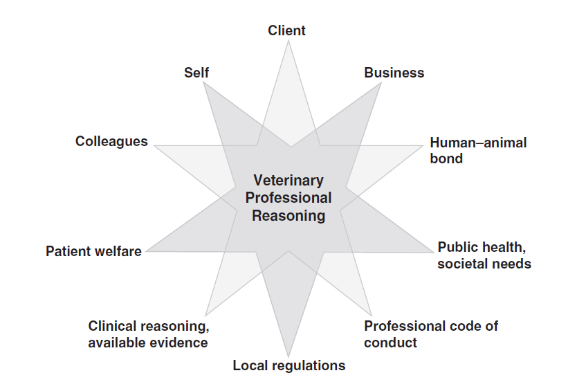 Figure showing the many stakeholders in veterinary professional reasoning 