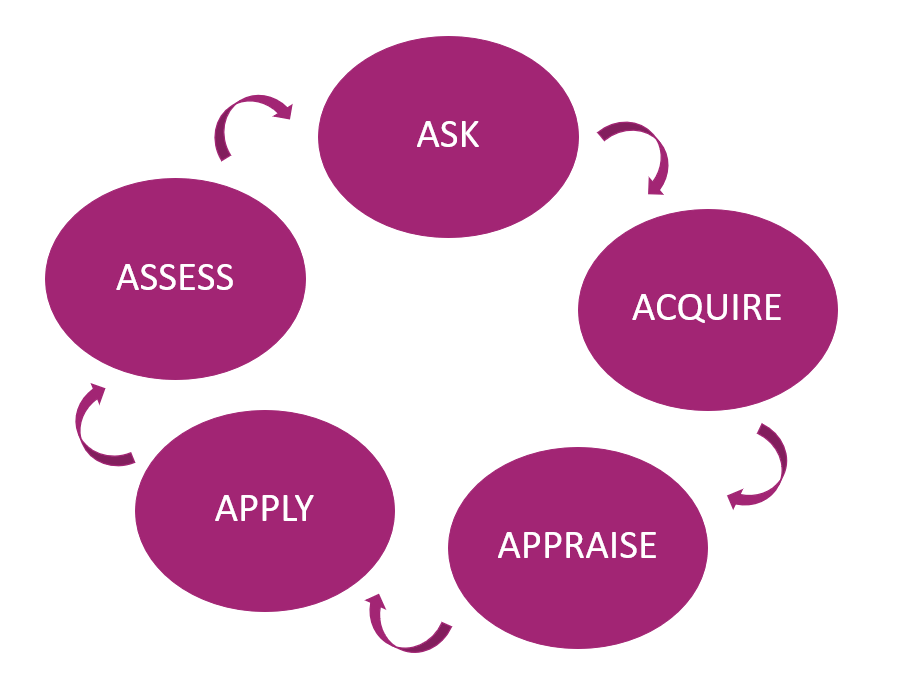 Diagram of the five continuous steps of the EBVM Cycle: Ask, Acquire, Appraise, Apply, Assess